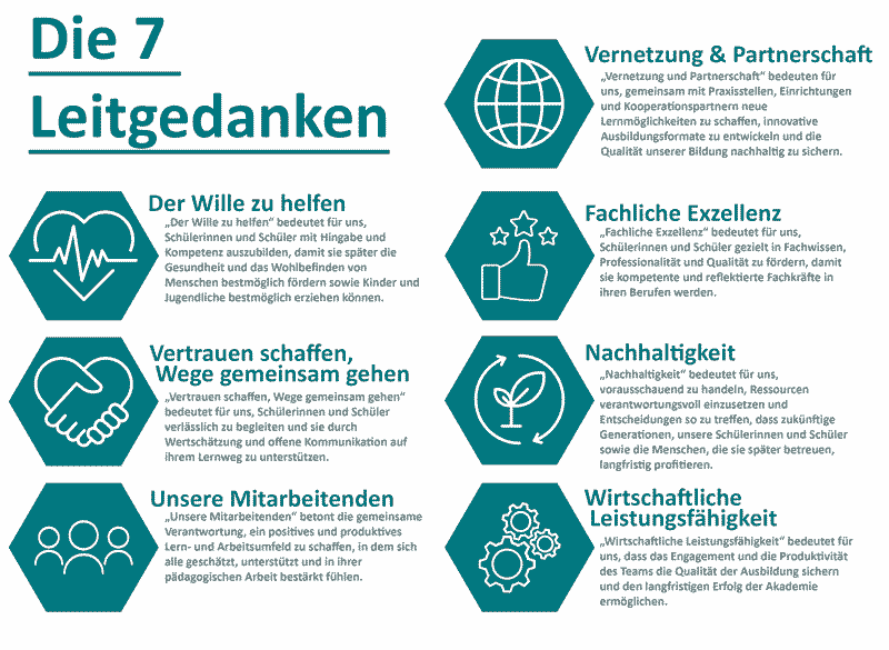 Schaubild Leitgedanken AKA